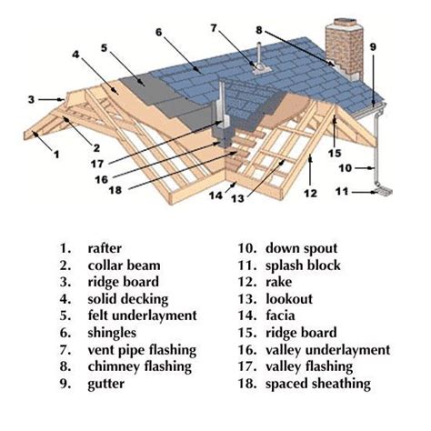 Metal Roofing Components Diagram 20 Important Parts Of A Roo