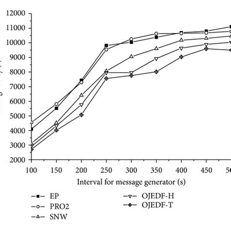 A Average Delay With Different Interval For Message Generator Using