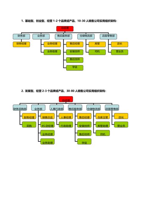 销售架构图 销售架构图word 销售架构图模板 觅知网