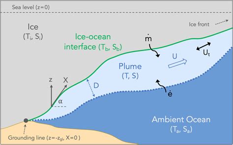 Schematic Representation Of The One‐dimensional Plume Model Of