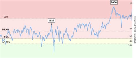 S&P 500 Dividend Yield History Chart : S P 500 Stock Buybacks Dividends ...