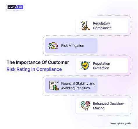 Understanding Customer Risk Rating For Kyc