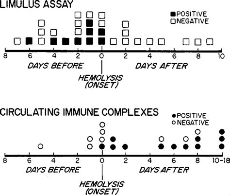 Hemolytic Uremic Syndrome After Shigellosis Relation To Endotoxemia