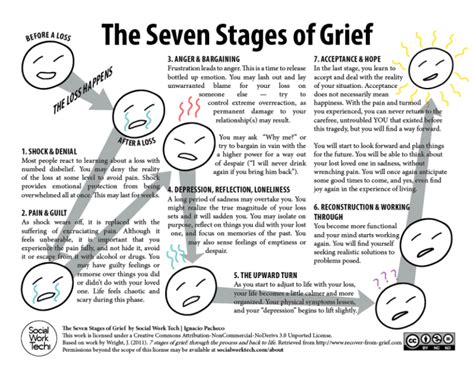 The Seven Stages of Grief (click to download readable PDF version) Grief Counseling, Mental ...