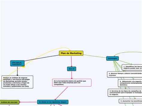 Plan De Marketing Mind Map