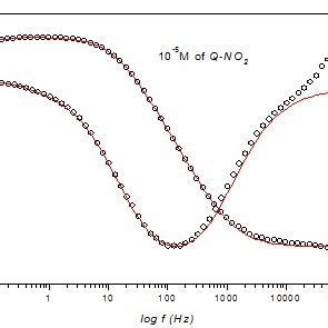 Nyquist And Bode Plot For Mild Steel In M Hcl With M Of Q No