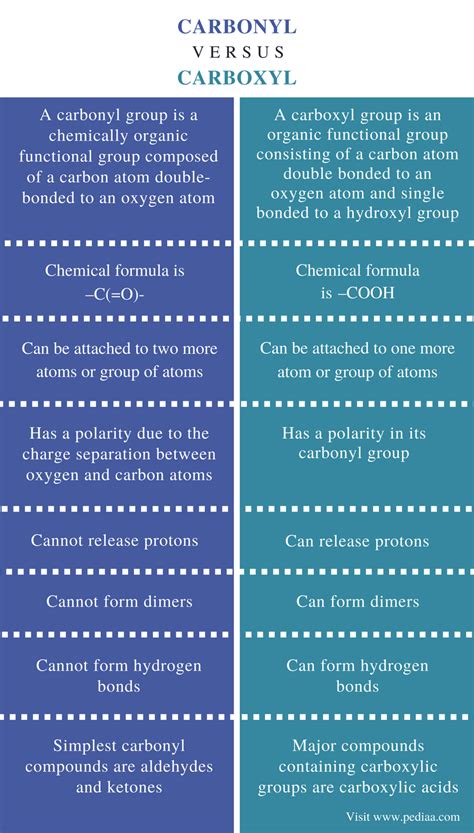 Difference Between Carbonyl And Carboxyl Definition Structure