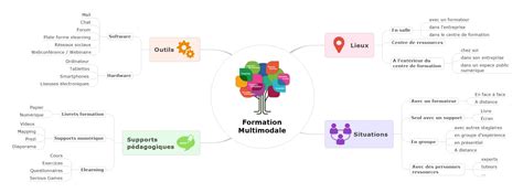 Pédagogie Multimodale ou Multimodalité en formation Signos