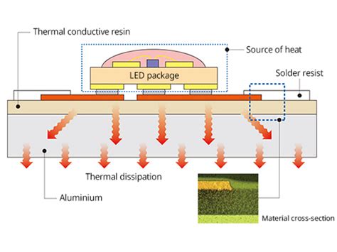 How to optimize the heat dissipation of high-power LED packages ...