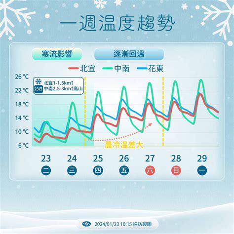 寒流入夜到明晨最冷！氣象署：中部以北、宜花下探6度 生活 自由時報電子報