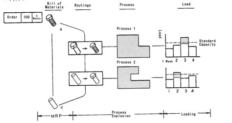 Loading Manufacturing Planning And Process Controls Mrp Glossary Of Production Scheduler Asprova