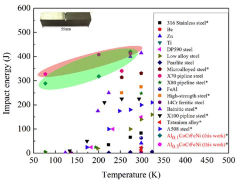 Metals Free Full Text Cryogenic Mechanical Properties And