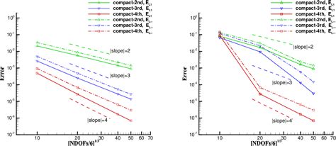 Figure 3 From High Order Compact Gas Kinetic Schemes For Three