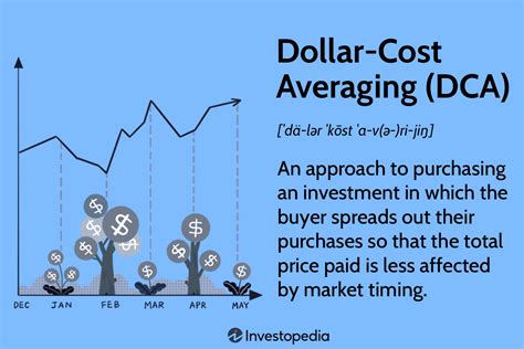 Dollar Cost Averaging DCA Explained With Examples And Considerations