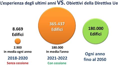 Case Green Direttiva Europea Cosa Prevede E Quali Sono Le Deroghe