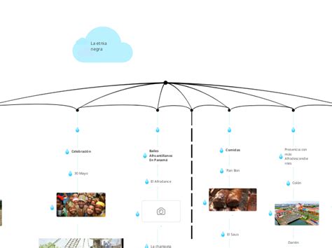 Rain Storming Lluvia De Ideas Mind Map