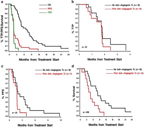 Summarizes Time To Progression Ttp Progression Free Survival Pfs