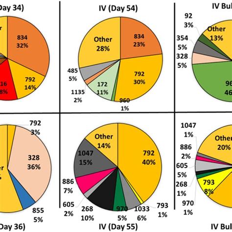 Pie Charts Showing The Relative Abundance Of The Operational Taxonomic Download Scientific