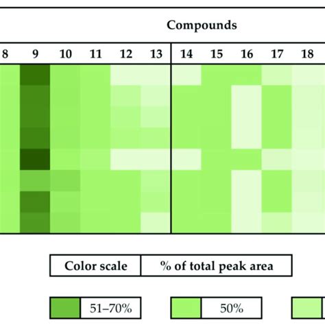 The Heat Map Of A Relative Content Of Compounds 1 25 Identified In