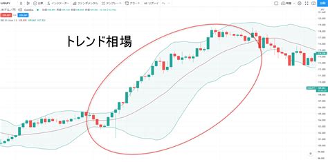 レンジ相場とは｜相場の見分け方や活用しやすいインジケーターについて解説 Oanda Fxcfd Lab Education（オアンダ ラボ）