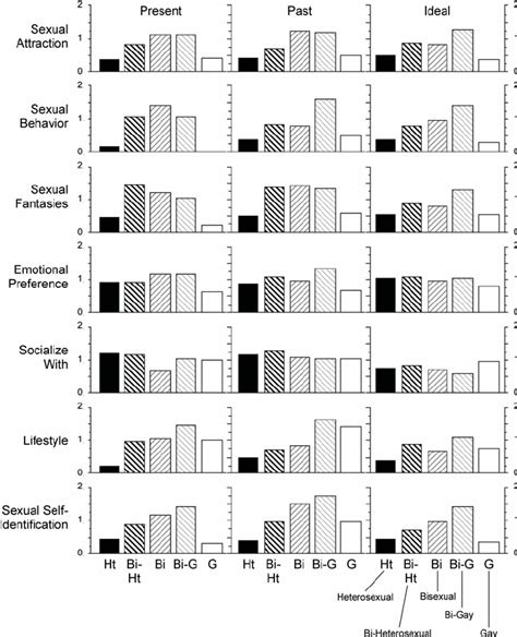 Klein Sexual Orientation Grid Standard Deviations By Sexual Orientation