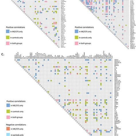 Correlograms Showing Correlations Between EV Cytokines With