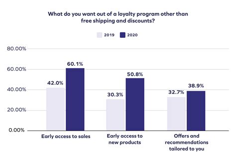 7 Innovative Customer Loyalty Programs And How To Start 2023