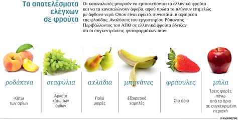 greek infographics: ΕΛΕΓΧΟΙ ΣΕ ΦΡΟΥΤΑ