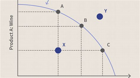 Production Possibilities Frontier Worksheet