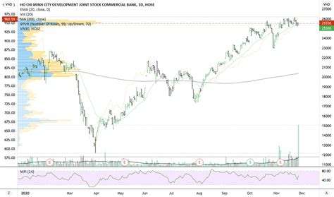 HDB Stock Price and Chart — NYSE:HDB — TradingView