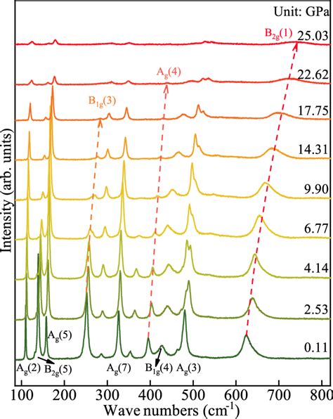 Pressure Dependence Of Raman Spectra Observed At Room Temperature