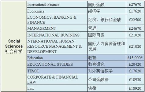 201920年英国大学学费数据出炉！ 翰林国际教育