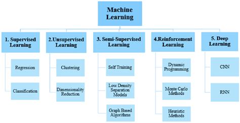 Types Of Machine Learning Chart