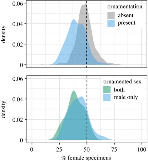 Sex Biases In Bird And Mammal Natural History Collections Proceedings