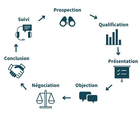 Quelles Sont Les Tapes Cl S Du Processus De Vente