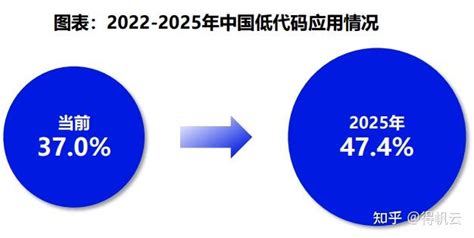 得帆入选中国2022低代码优秀厂商代表，引领数字化转型新浪潮 知乎