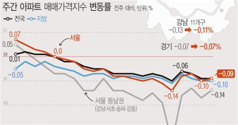 서울 아파트값 16주째 하락계단식 하락 지속