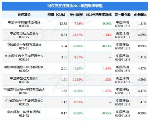 冯汉杰2022年四季度表现，中加转型动力混合a基金季度涨幅134管理收益率