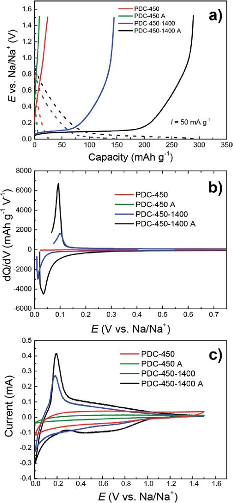 CC Charge Discharge A DQ DV B And CV C Curves With The Potential