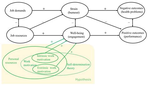 Ijerph Free Full Text Impact Of Intrinsic And Extrinsic Motivation On Work Engagement A