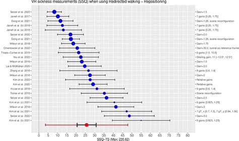 Sicknificant Steps A Systematic Review And Meta Analysis Of Vr