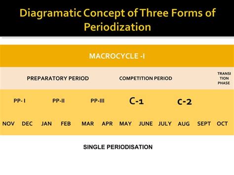 Chapter Planning Of Competitions And Periodization