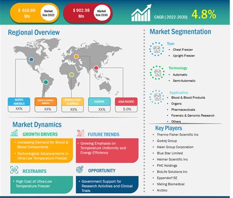 Ultra Low Temperature Freezer Market Size Report Share Growth