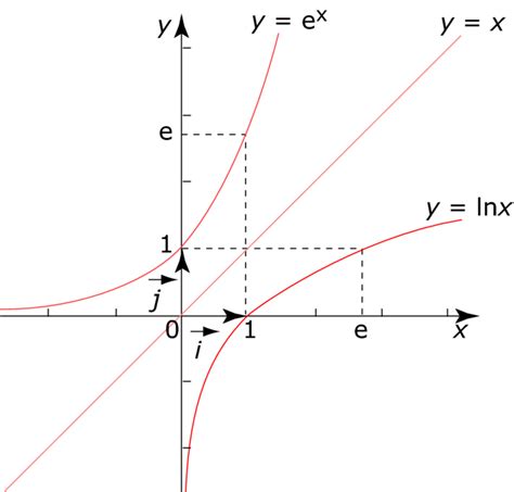 Image T Me206i01 Fonction Exponentielle Réviser Le Cours Mathématiques Terminale Es