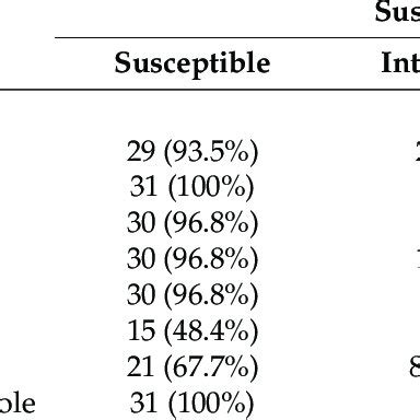 Antibiotic Susceptibility Profiles Of The Eskape Target Isolates