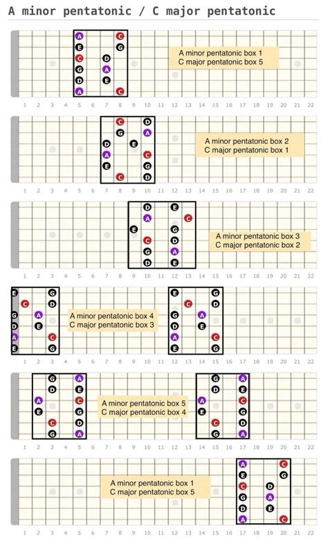 Modal Magic Understanding Mastering Guitar Modes For Every Level Of Guitarist Artofit