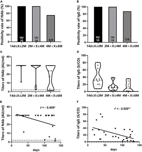 Frontiers Immunogenicity Of Inactivated Coronavirus Disease