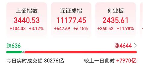 成交金额续创历史新高！突破3万亿元关口，“大涨、大波动、大分化”或成未来走势 21经济网