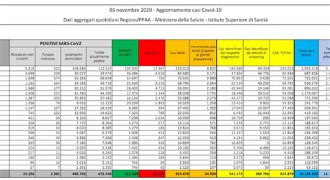 Covid Italia Bollettino Ieri 5 Novembre 2020 34 505 Nuovi Casi 445