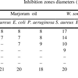 The Inhibition Zones Of Marjoram Oil And W Somnifera Methanol Extract